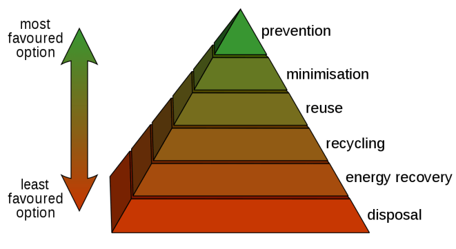 1200px-waste_hierarchy.svg
